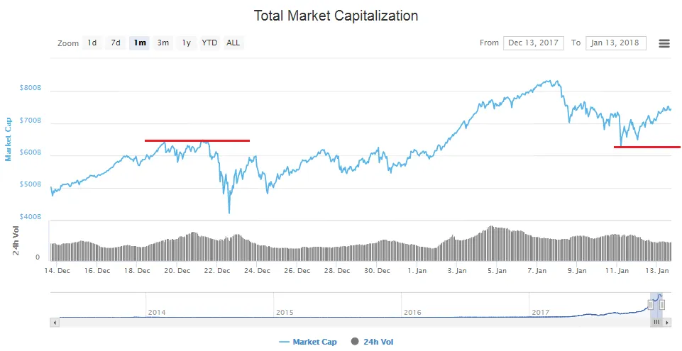 Total crypto mkt cap 1 month.png