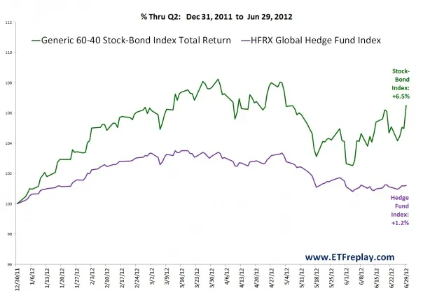 Hedge-funds-vs.-60-40-stock-bond-index.jpg