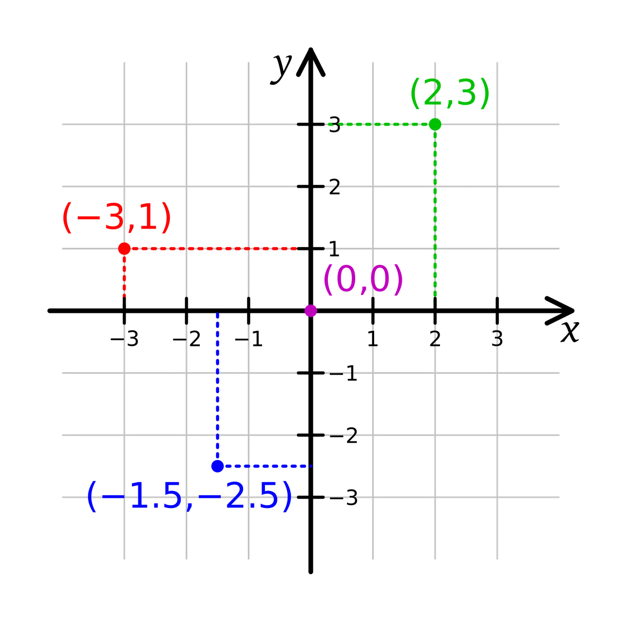 2000px-Cartesian-coordinate-system.svg.png