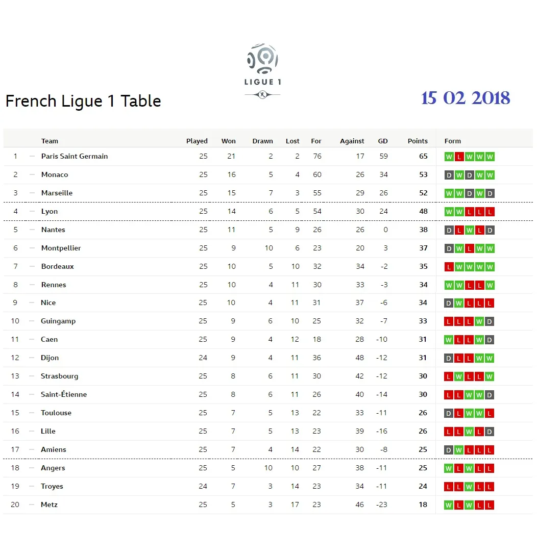 ligue 1 STANDINGS 15 02 2018.jpg