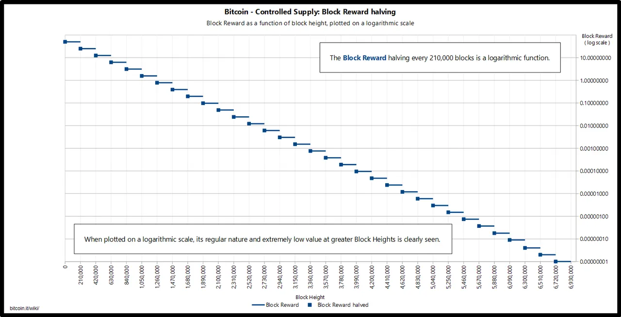 Controlled_supply-block_reward_halving.png