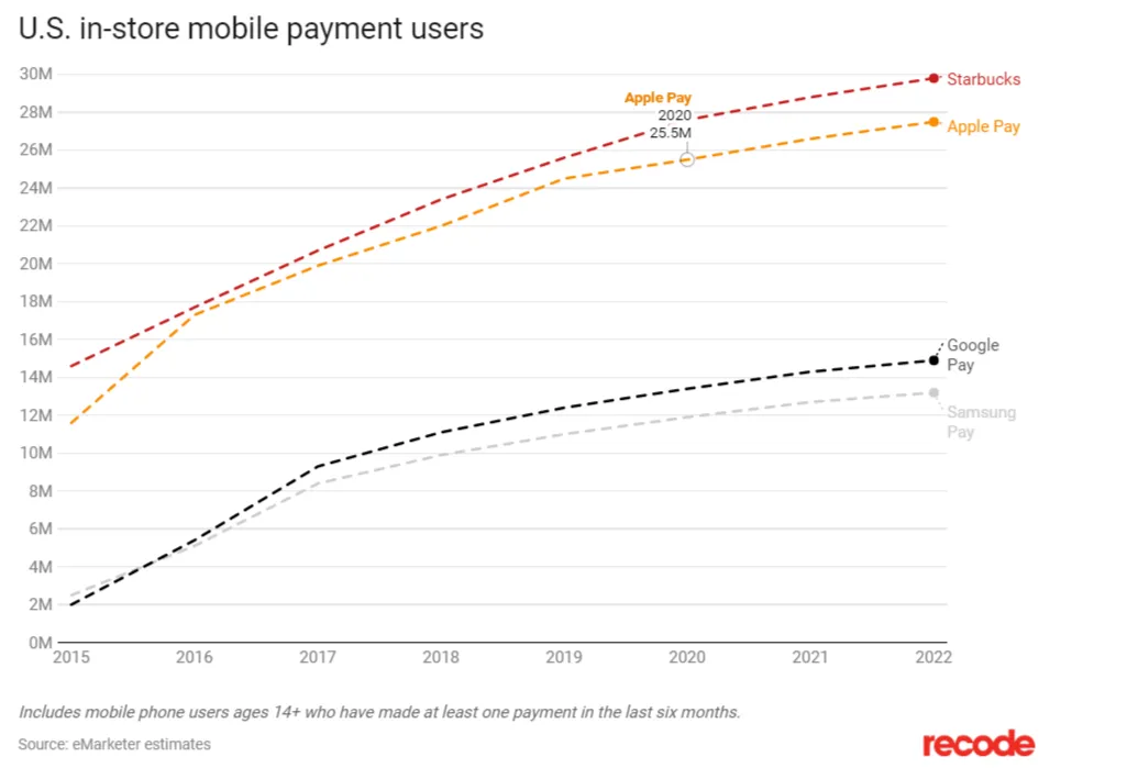 Starbucks’s mobile payments system has more users than Apple’s, Google’s - Recode.png