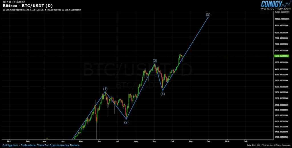 BTC Elliott Wave Theory