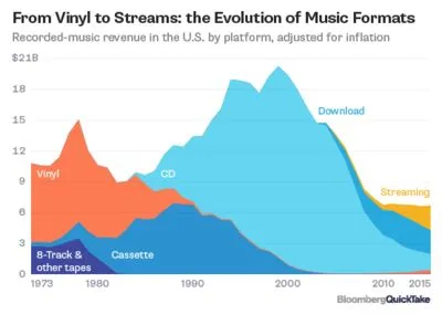 Music Sales