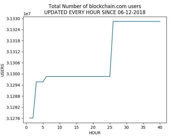 USERS