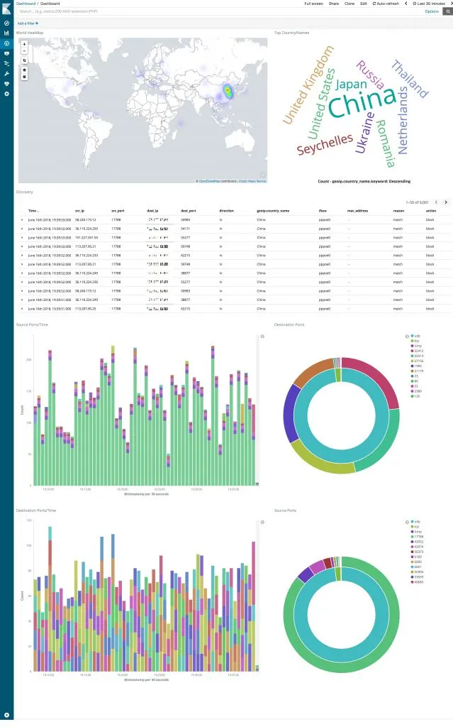 使用 Kibana 对 pfSense 和 Suricata 日志进行可视化。