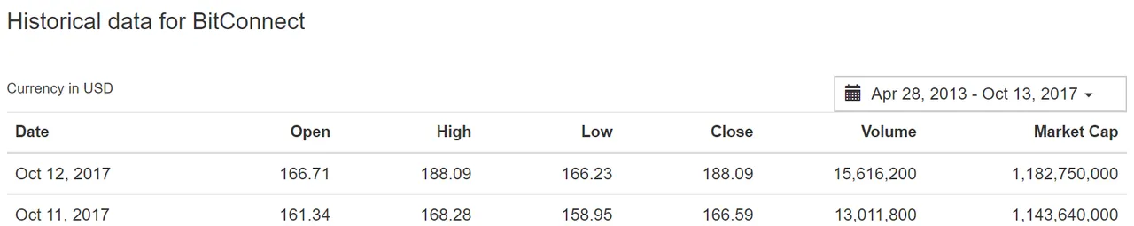 Bitconnect Price Table