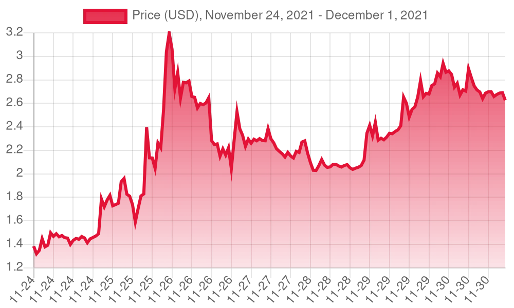 7 Day Chart Of Hive Price