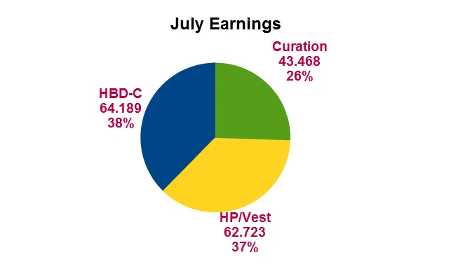 Earnings Pie Chart