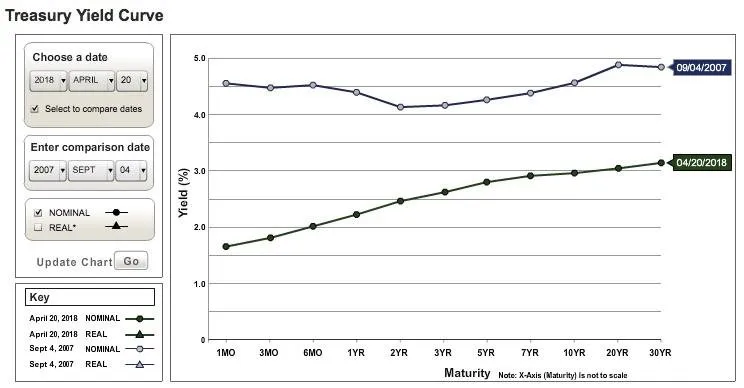 Yield Curve 2007-today.jpeg