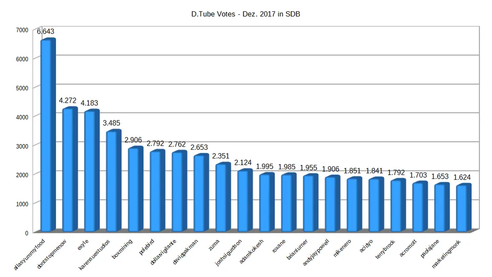 DTube-Votes-Top20-Dez-17.png