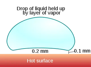 320px-Leidenfrost_droplet.svg.png
