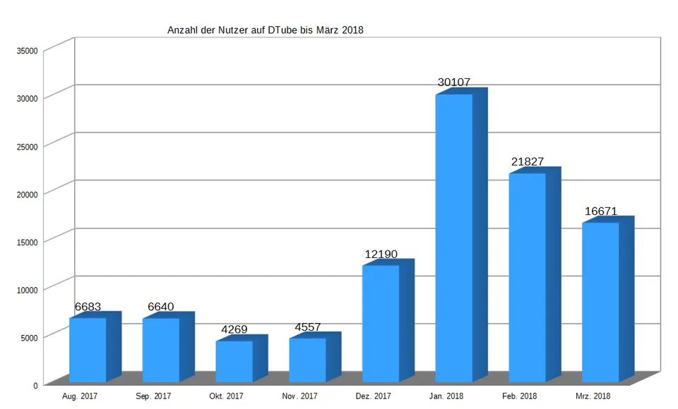 DTube-Users-Mar18.png
