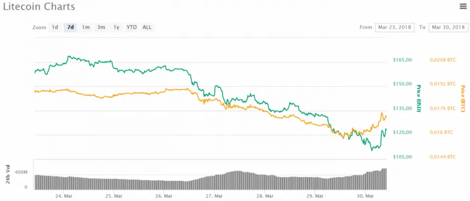 evolution-prix-litecoin-ltc-semaine-30-mars-2018-980x420.png