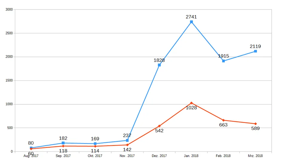 DTube-Votes-all-Mar18.png