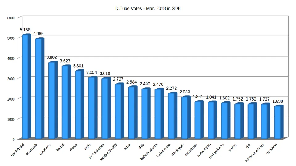 DTube-Votes-Top20-Mar-18.png