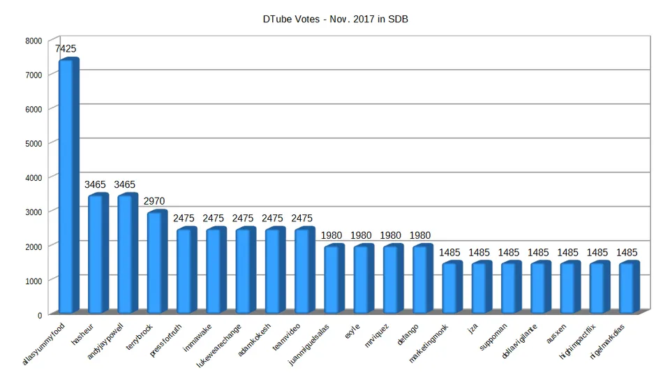 DTube-Votes-Top20-Nov-17.png