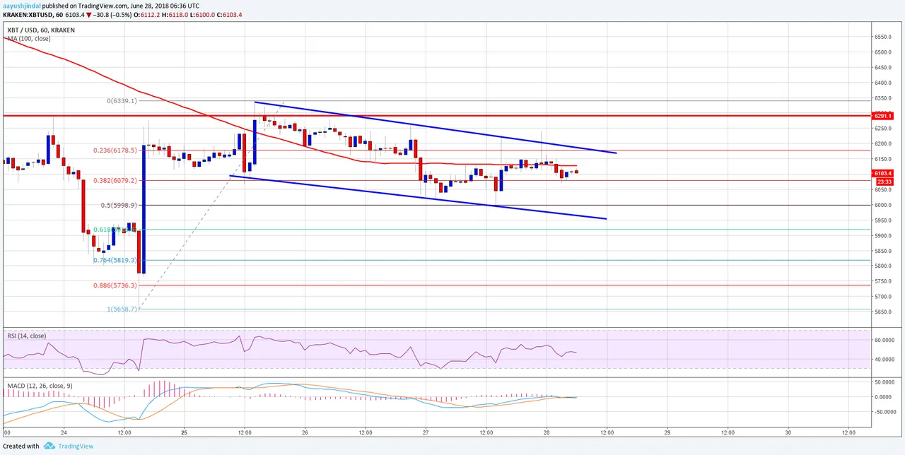 Bitcoin Price Analysis BTC USD