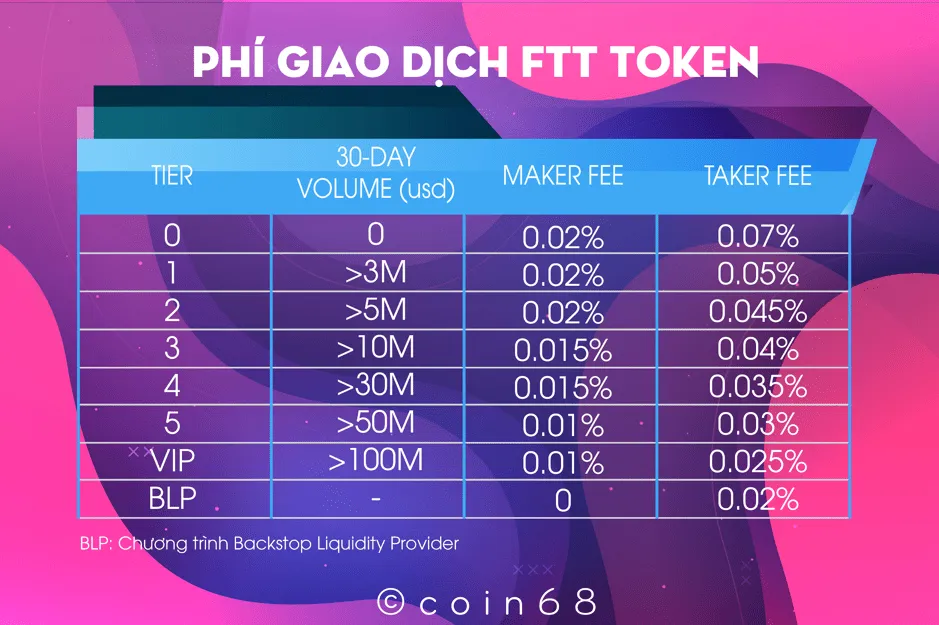 Phí giao dịch FTT token