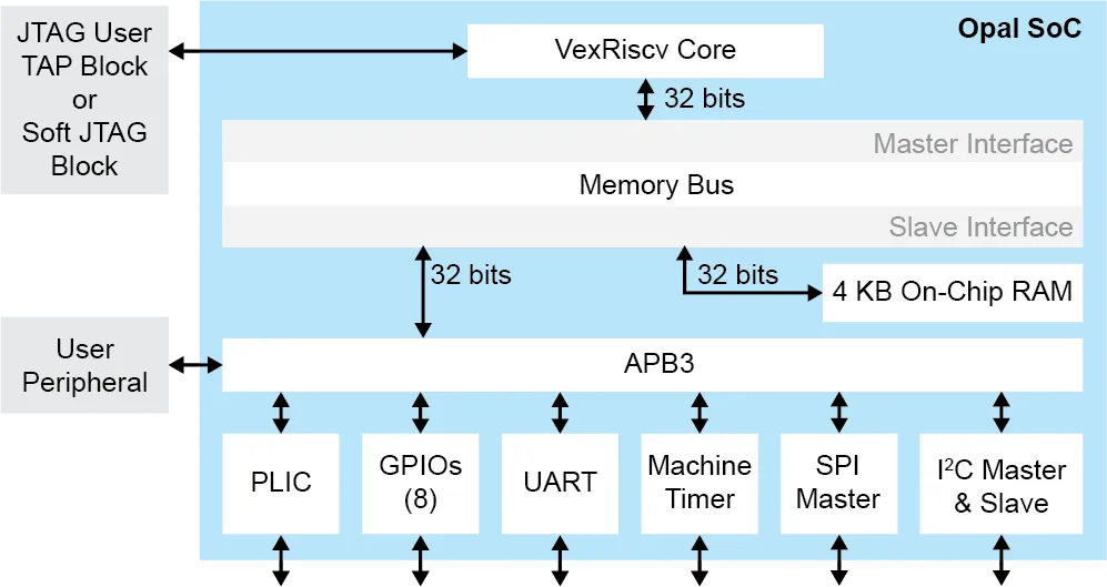 RISC-V Opal SoC for Trion FPGA