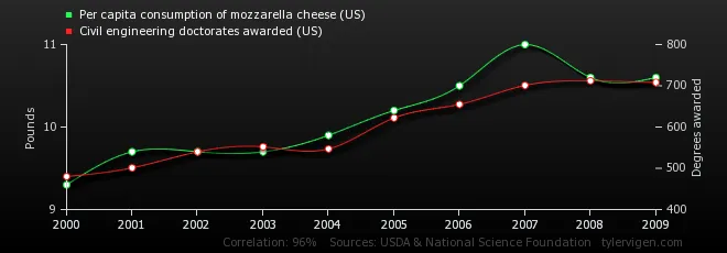 per-capita-consumption-of-mozzarella-cheese-us_civil-engineering-doctorates-awarded-us.png