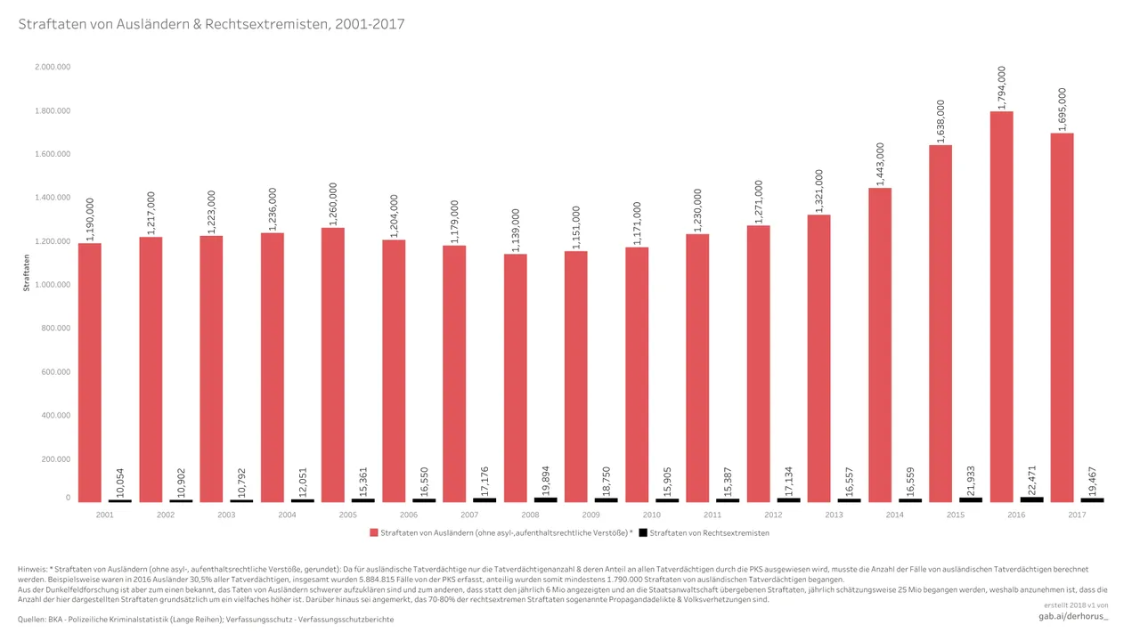 Vergleich Ausländerkriminalität und Rechtsextemismus 01 Fallzahlen.jpg