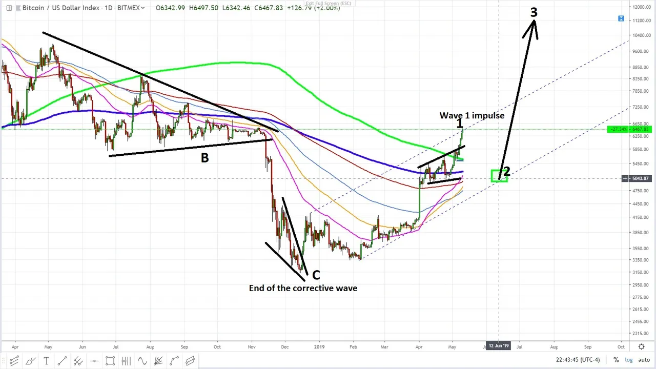 Bitcoin target 5000 USD Elliott wave impulse wave - May 10, 2019.jpg