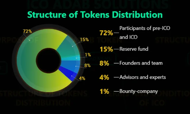 ADAB Solutions ICO