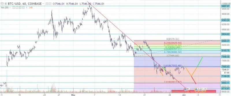 BTC/USD Hourly