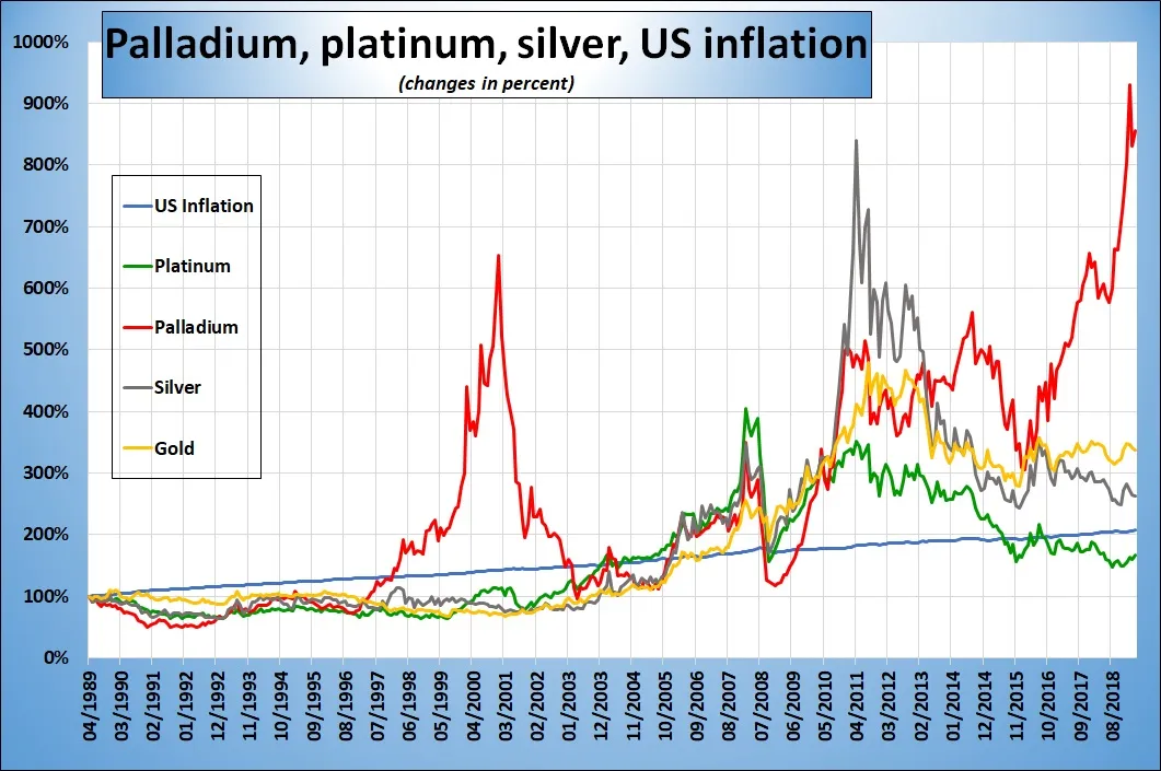 investing palladium platinum 4 metals.jpg