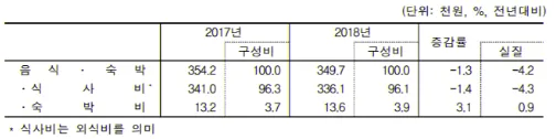 음식숙박비.png
