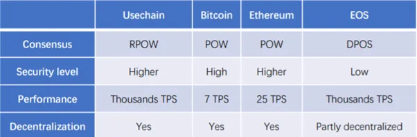 usechain compaison with other cryptos.png