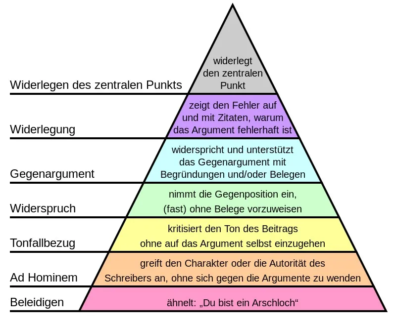 2018-12 - Hiearchy of Disagreement_cr.jpg