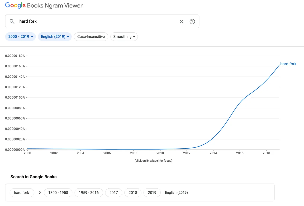 Google Ngram book search for "hard fork"