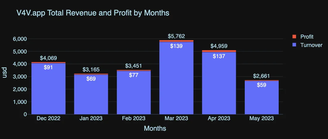 Usage and profit