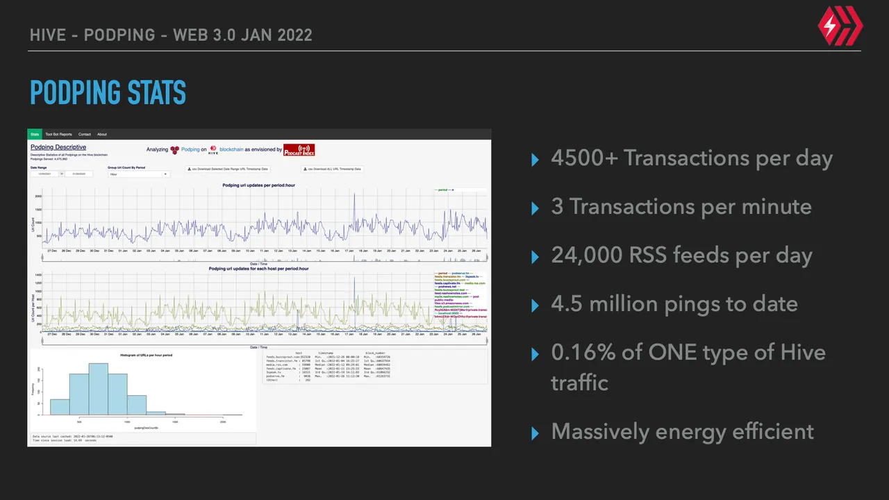 Shiny Podping Stats Dashboard - take a look