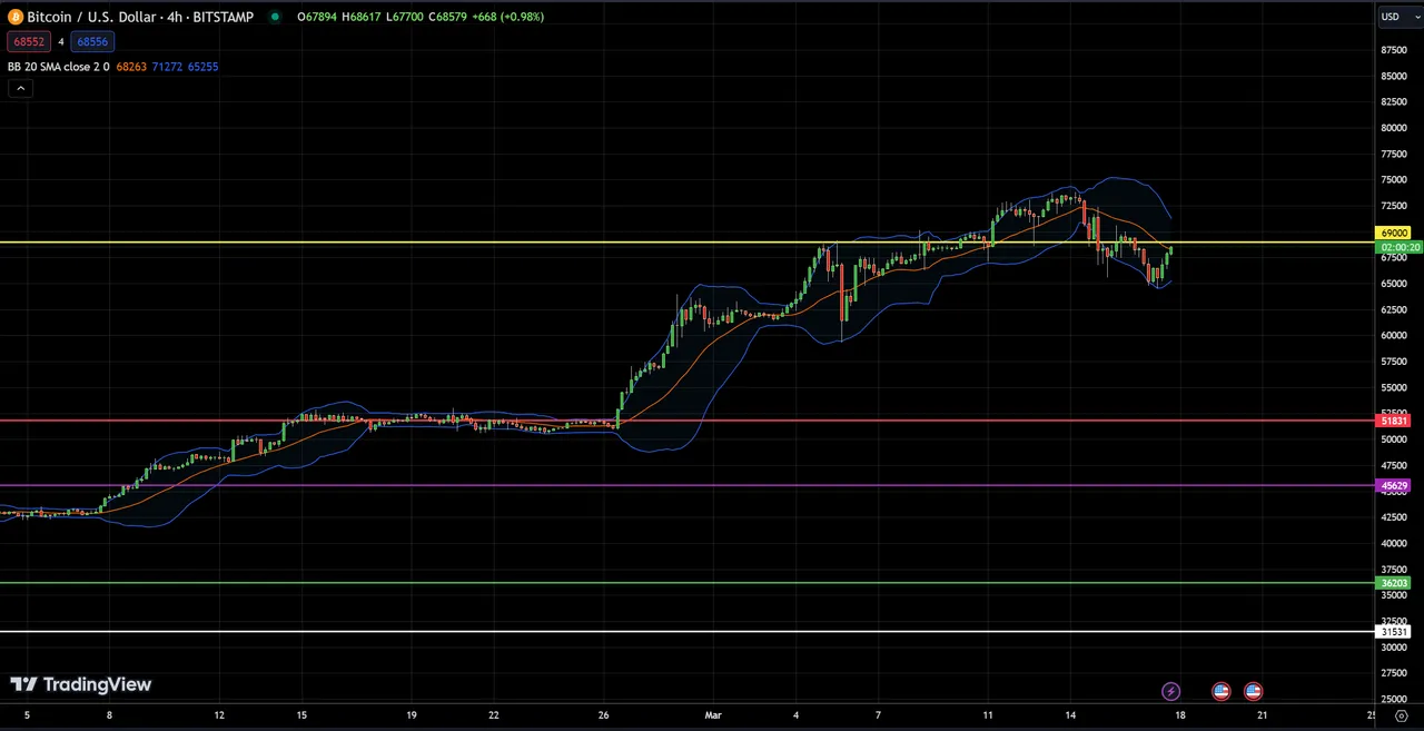 BTC 4h 3-17-24.png