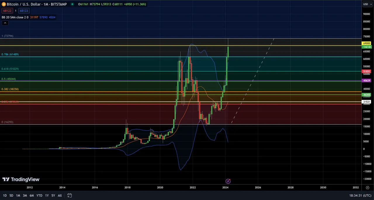 BTC 3-17-24 M Fib.png