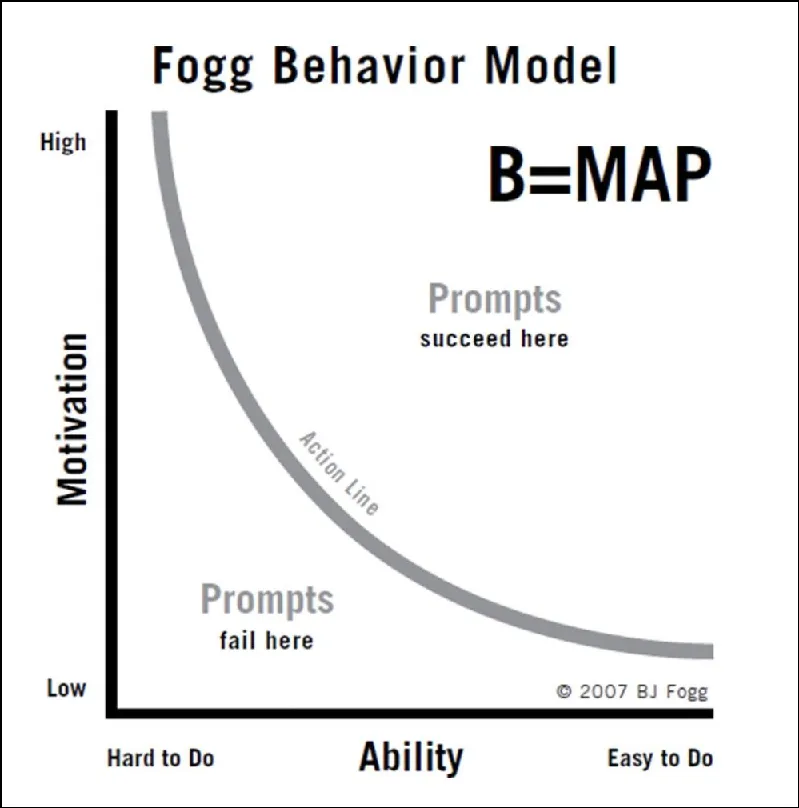 Fogg-Behavior-Model-BJ-Fogg-2009.png