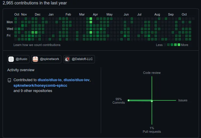 github activity