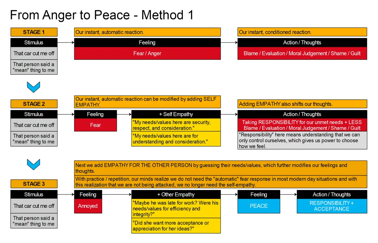 from-anger-to-peace-method-1.png