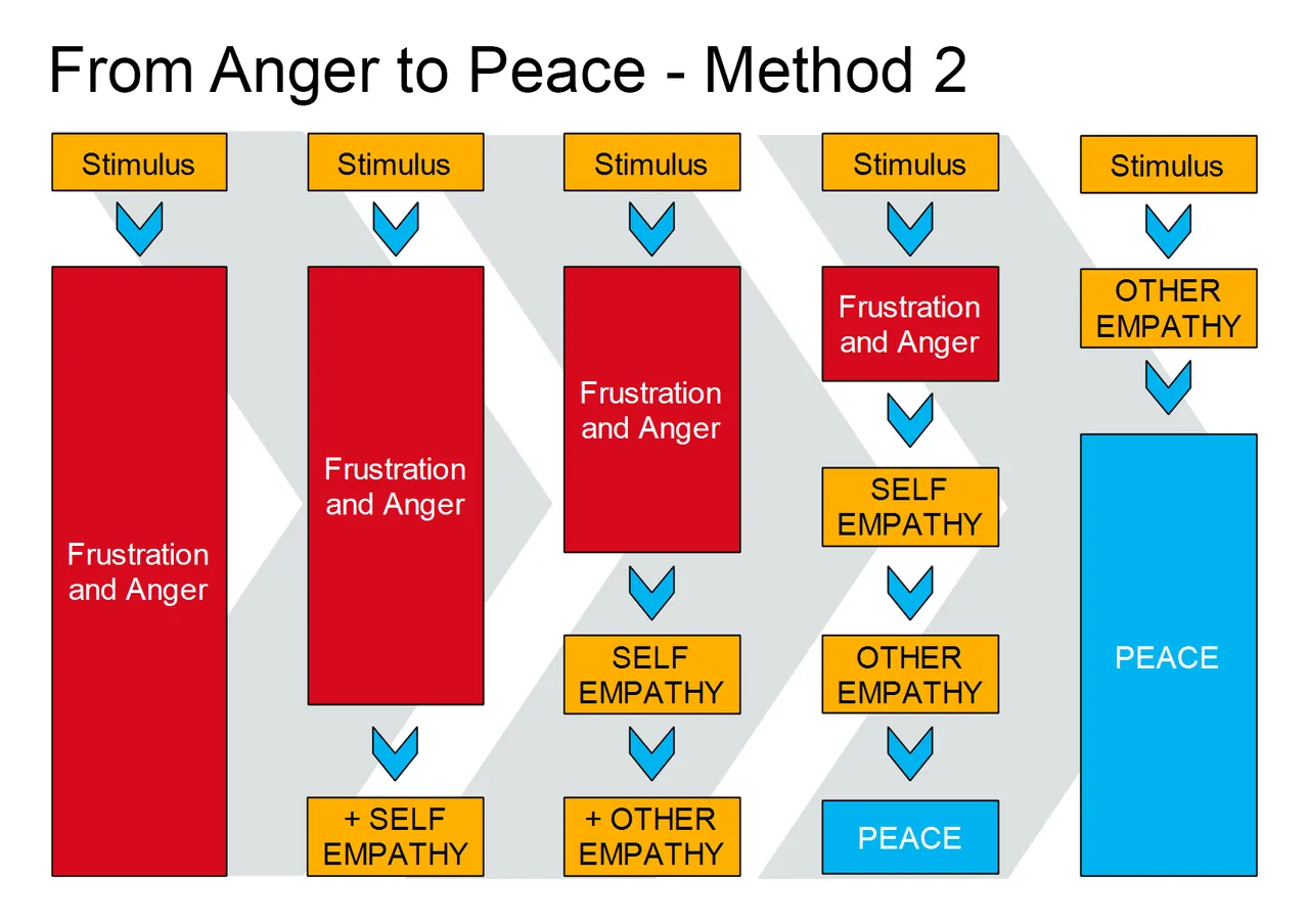 from-anger-to-peace-method-2.png