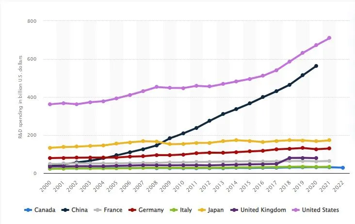 https-www.statista.com-statistics-1102478-research-and-development-gross-domestic-spending-g7-countries-china.JPG
