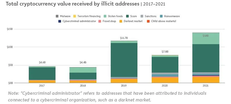 ChainalysisTotalIllicit2017-2021.JPG