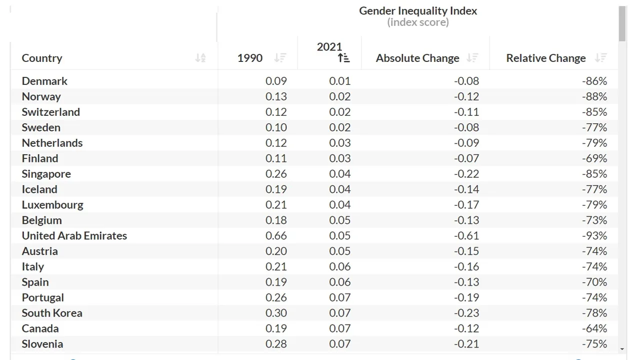 Gender_GII_Top_countries_2021.jpg