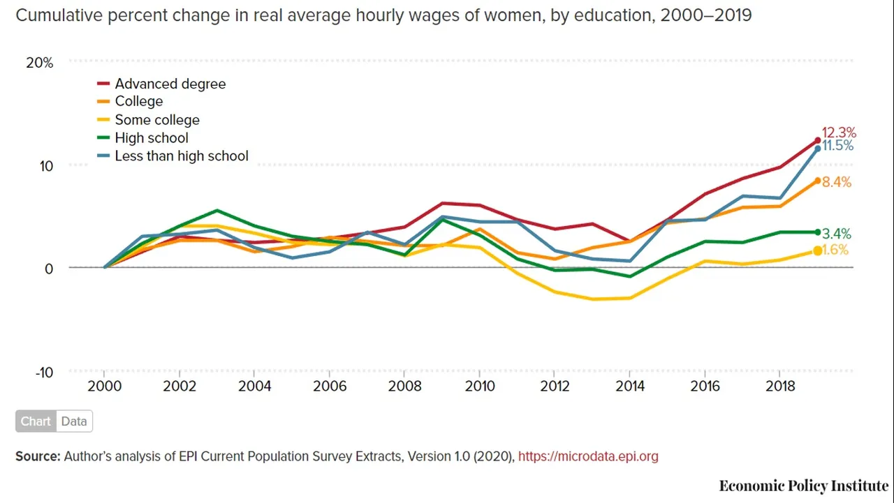 Gender_Women_Wage_Education_Time.jpg
