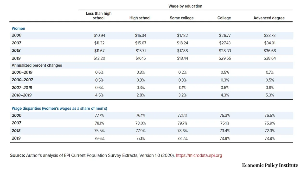 Gender_Women_wage_Education.jpg