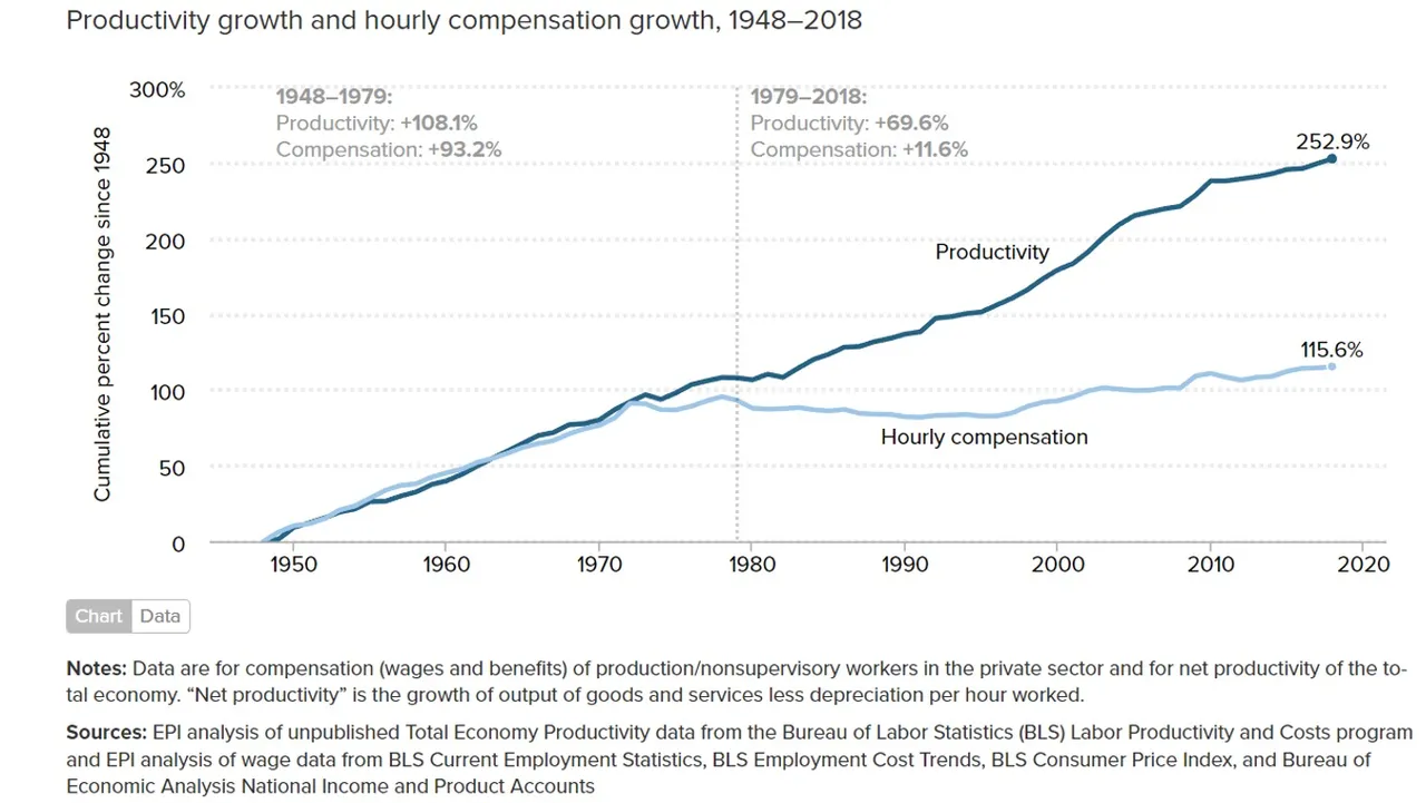 CLC_Wages_Productivity_USA.jpg