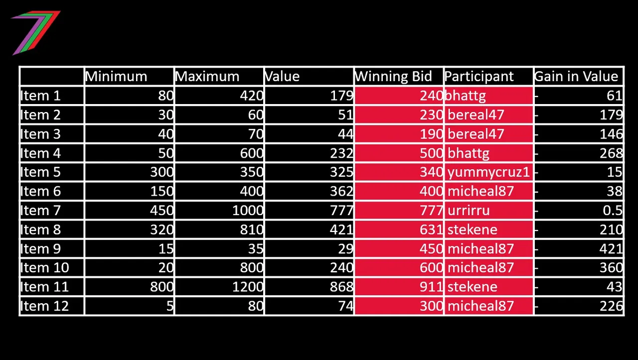Contest_1_2024_Bids_Winning.jpg
