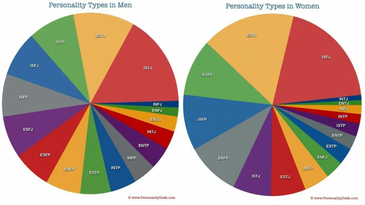 Gender_MBPT_Men_Women_Types.jpg